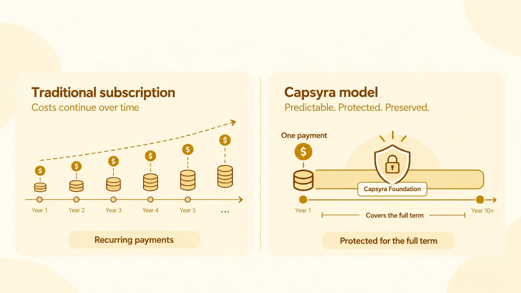 2. Independent of funding